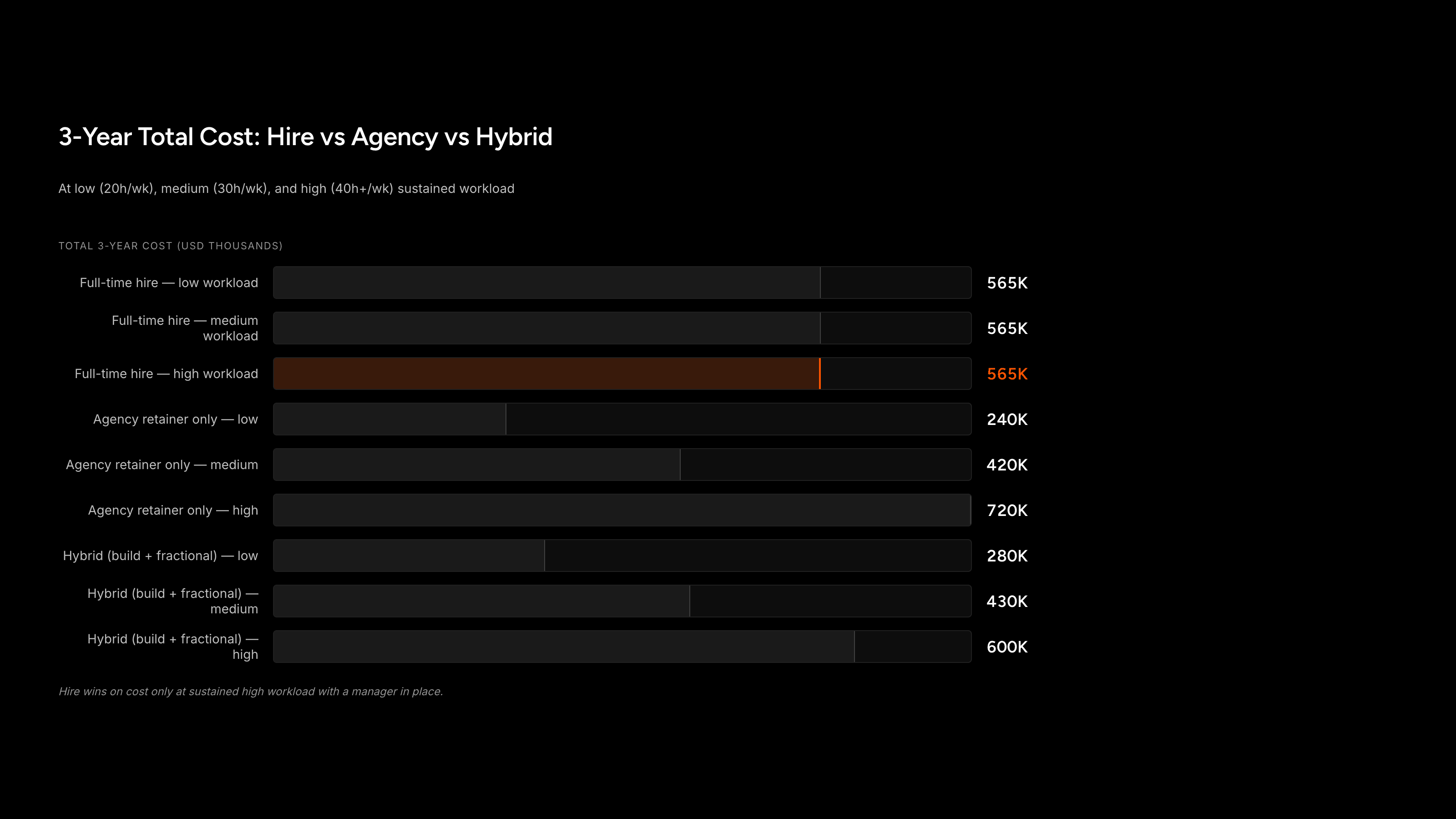 Three-year total cost comparison across workload levels