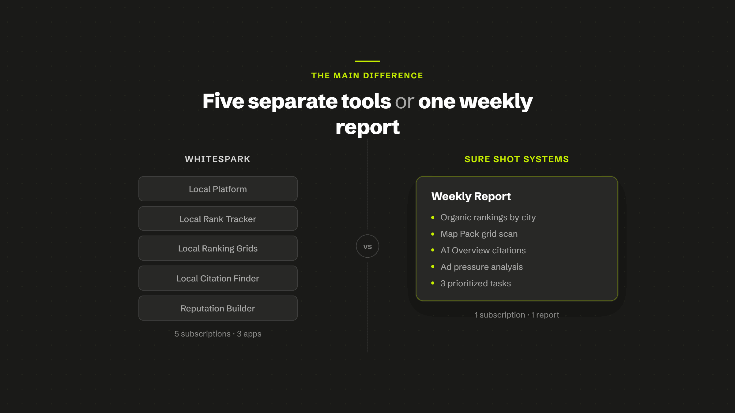 Whitespark's five separate subscriptions - Local Platform, Local Rank Tracker, Local Ranking Grids, Local Citation Finder, and Reputation Builder - set against a single Sure Shot Systems weekly report covering organic rankings, Map Pack grid, AI Overview citations, ad pressure, and three prioritized tasks.
