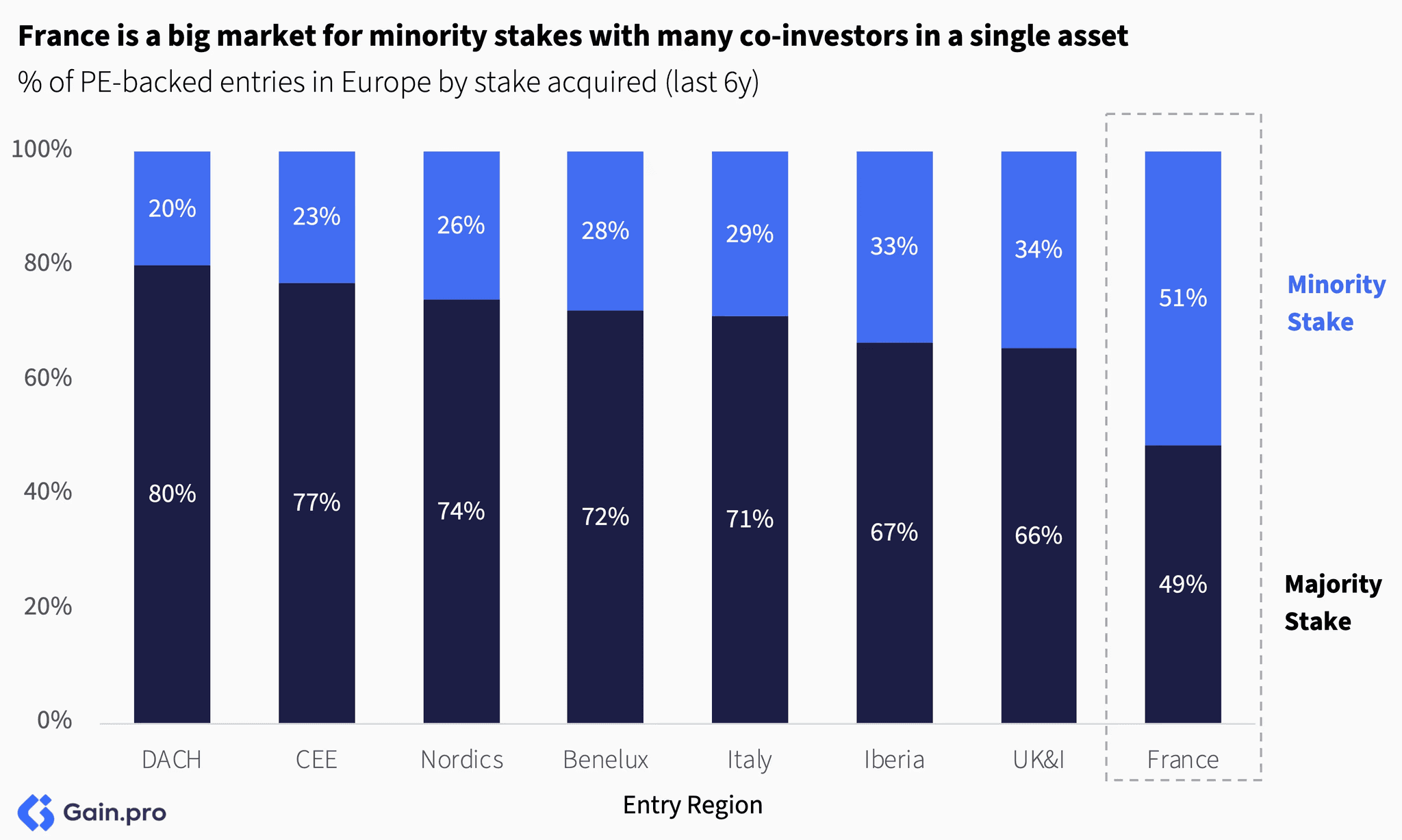 Two pie charts compare US investor dominance. Left chart: 85% US, 8% Europe, 4% Canada by EV managed. Right chart: 79% US, 11% Europe, 6% Canada by count.