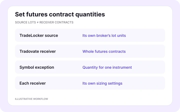 TradeLocker broker lot units and Tradovate whole futures contracts require independent receiver quantities.