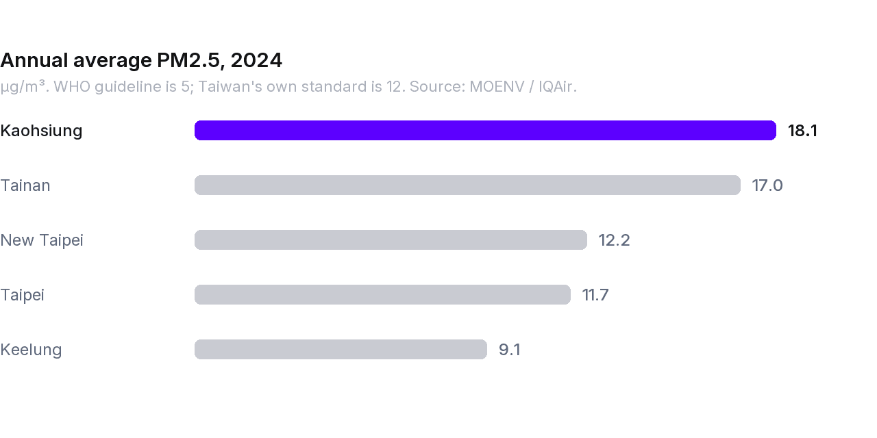 Annual average PM2.5 in 2024: Kaohsiung 18.1 against Taipei 11.7 micrograms per cubic metre