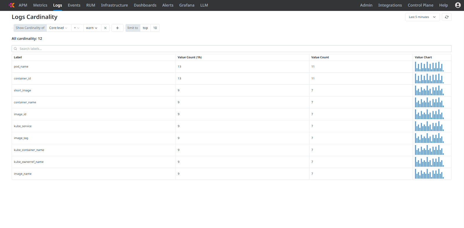 Log cardinality analysis filtered to warnings across all services