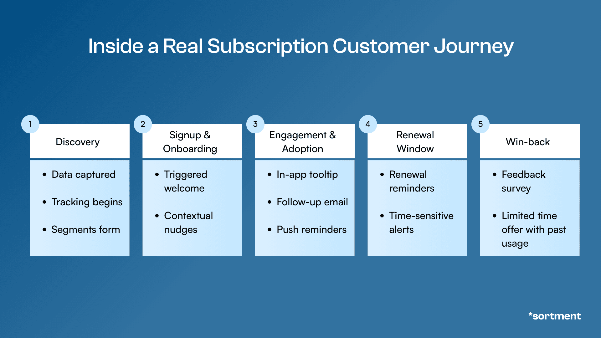 Inside a Real Subscription Customer Journey