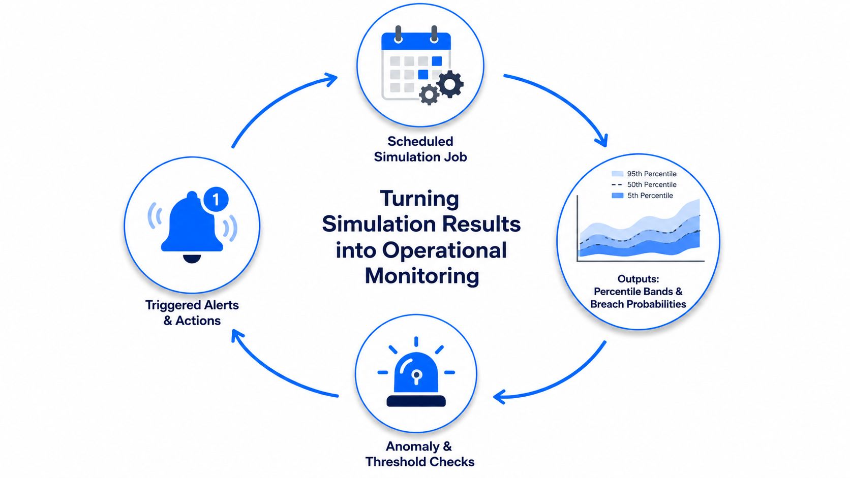 A diagram illustrating a continuous loop for turning simulation results into operational monitoring, featuring scheduled jobs and alerts.