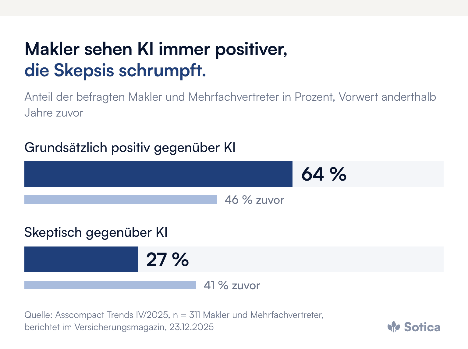 Balkendiagramm: Grundsätzlich positiv gegenüber KI 64 Prozent (zuvor 46 Prozent), skeptisch 27 Prozent (zuvor 41 Prozent). Quelle: Asscompact Trends IV/2025, n = 311 Makler und Mehrfachvertreter.