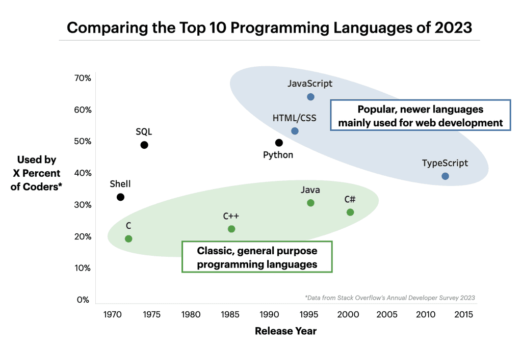 Comparing the Top 10 Programming Languages of 2023 | Maven Analytics