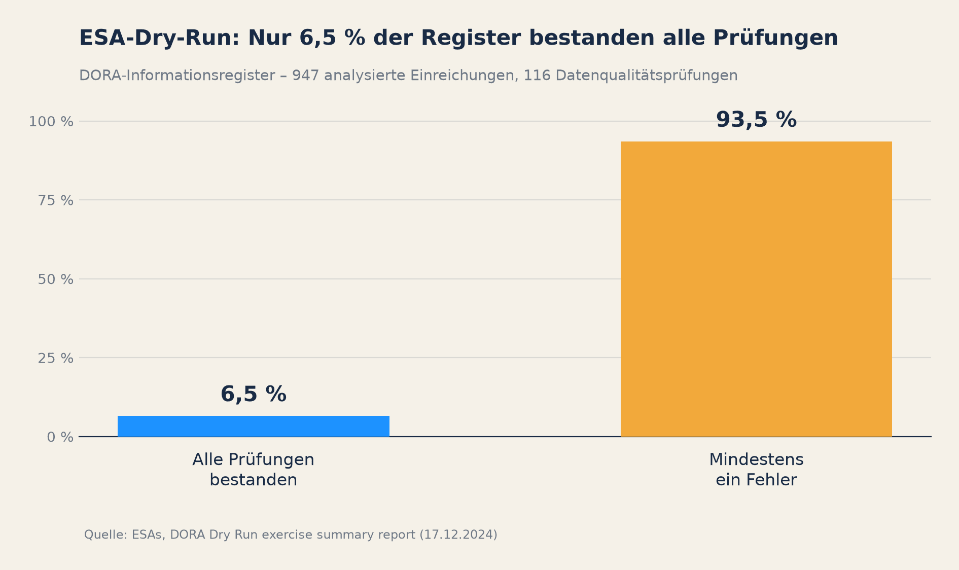 Ergebnisse des ESA-Dry-Runs zur Datenqualität im DORA-Informationsregister