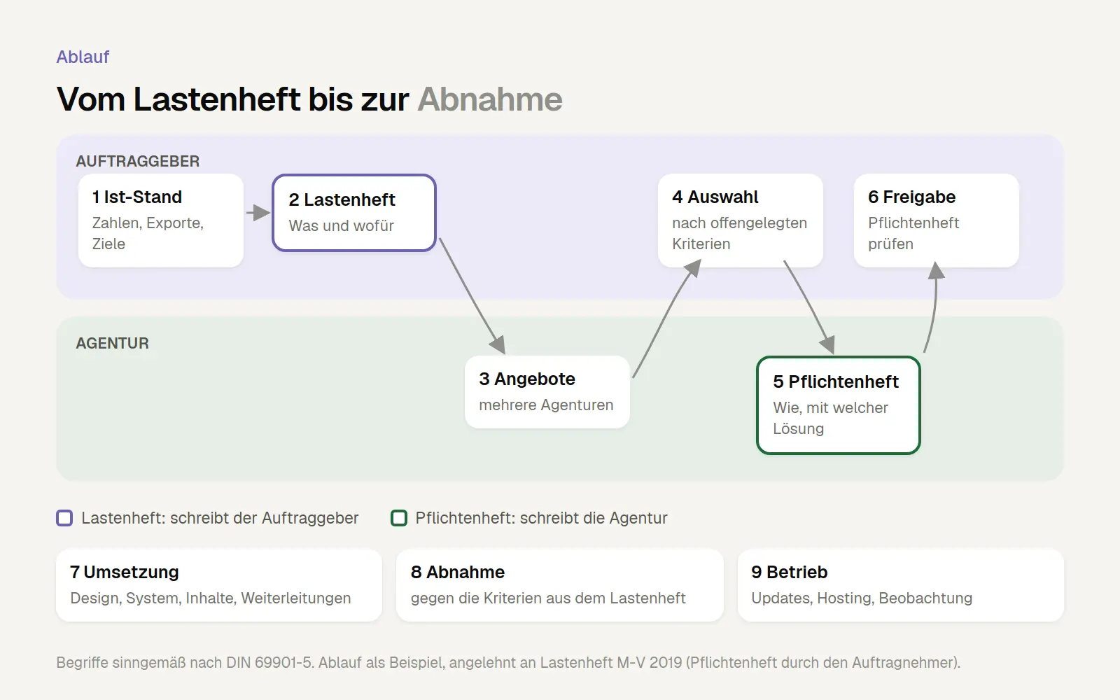 Schaubild: Ablauf eines Website-Projekts vom Ist-Stand über Lastenheft, Angebote, Auswahl und Pflichtenheft bis zu Umsetzung, Abnahme und Betrieb, aufgeteilt nach Auftraggeber und Agentur