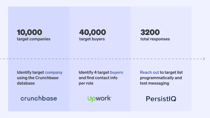 Retool's 3 step process to founder-led outbound sales! Source