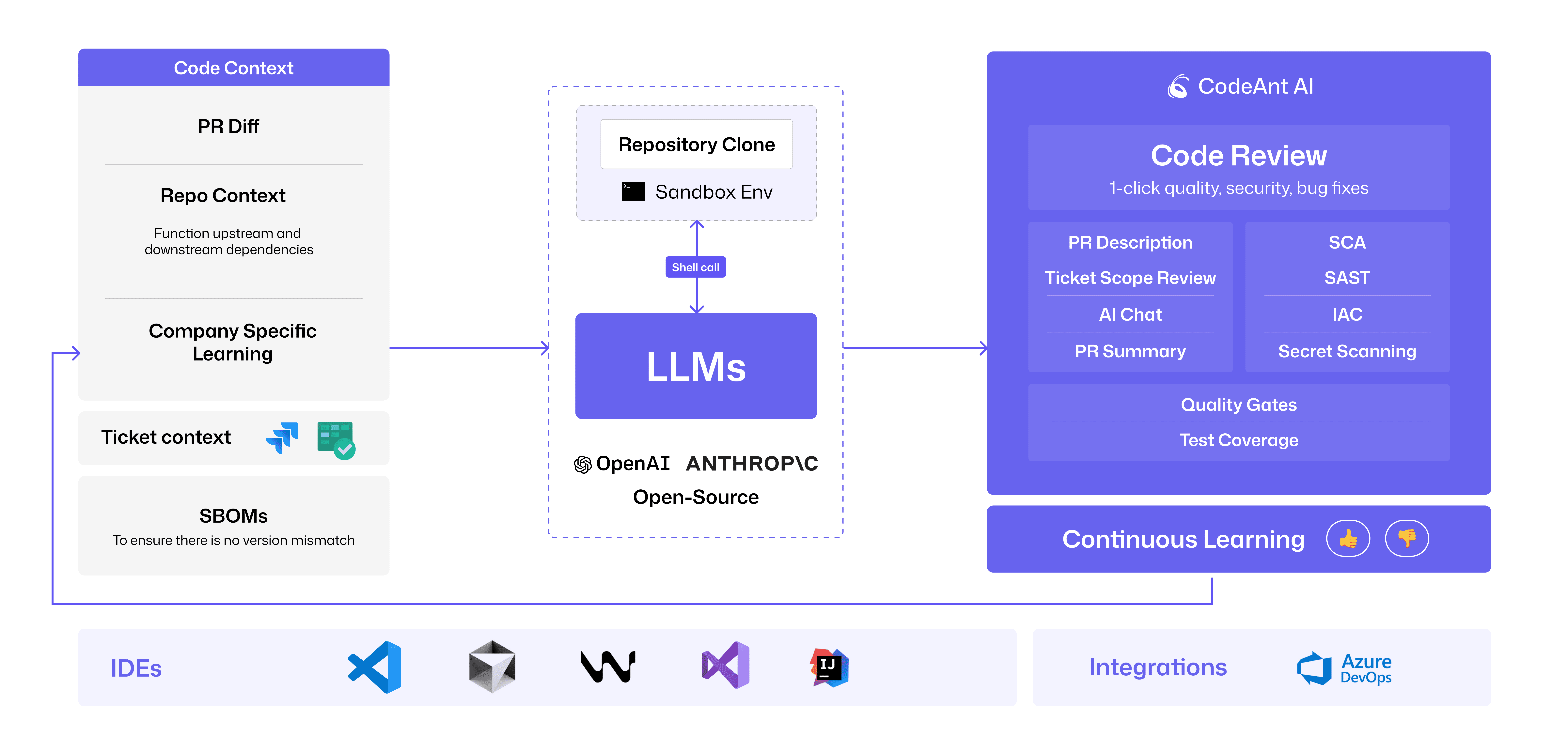 CodeAnt AI architecture diagram showing how the AI Code Health Platform automates reviews and compliance across every stage of the development lifecycle — from IDE to Deployment.