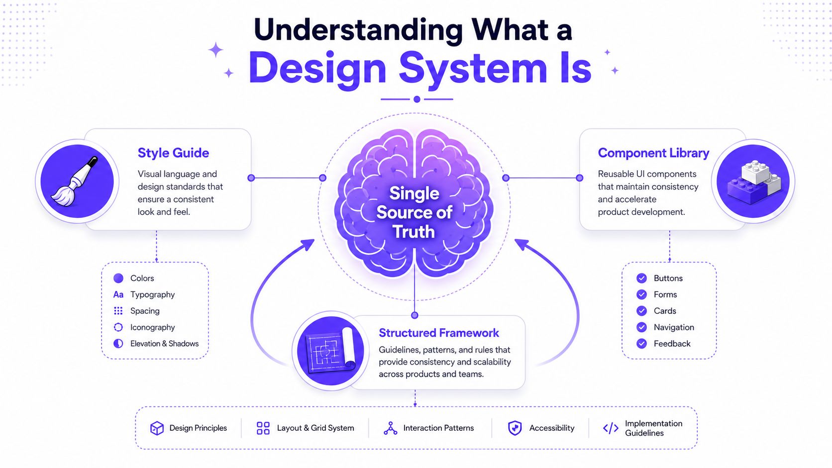 An infographic titled Understanding What a Design System Is, illustrating core components like style guides and libraries.