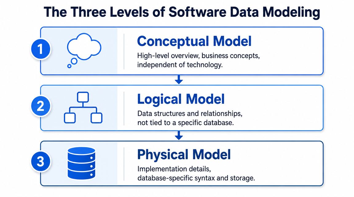 The Three Levels of Software Data Modeling