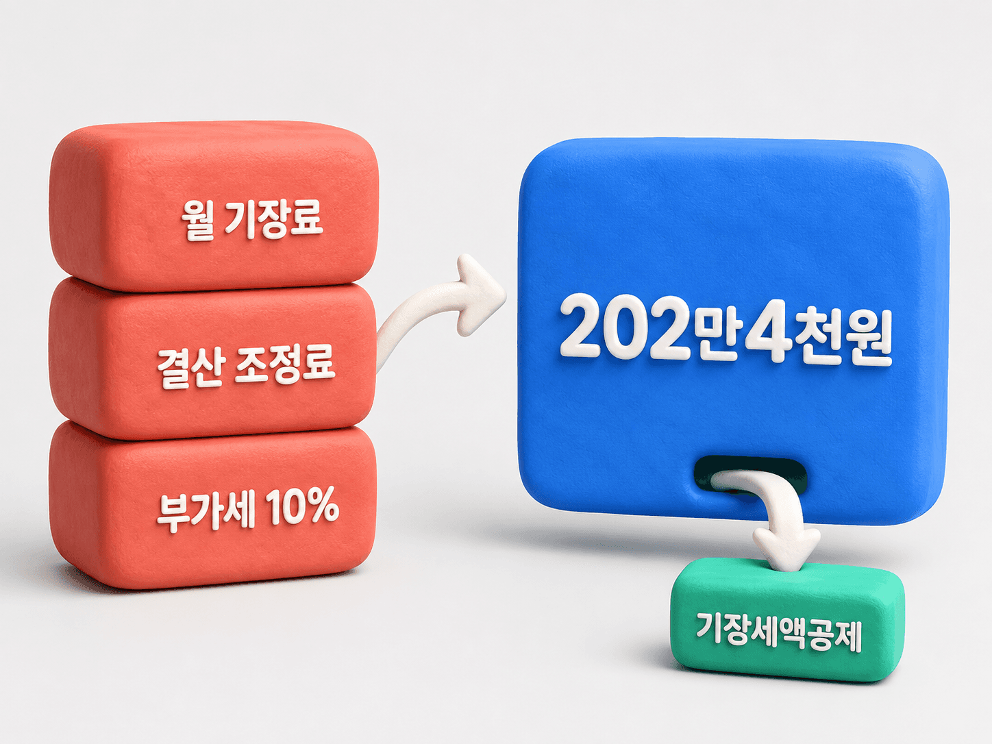 세 항목이 쌓여 연간 금액이 되고 공제 한 칸이 빠져나가는 도표