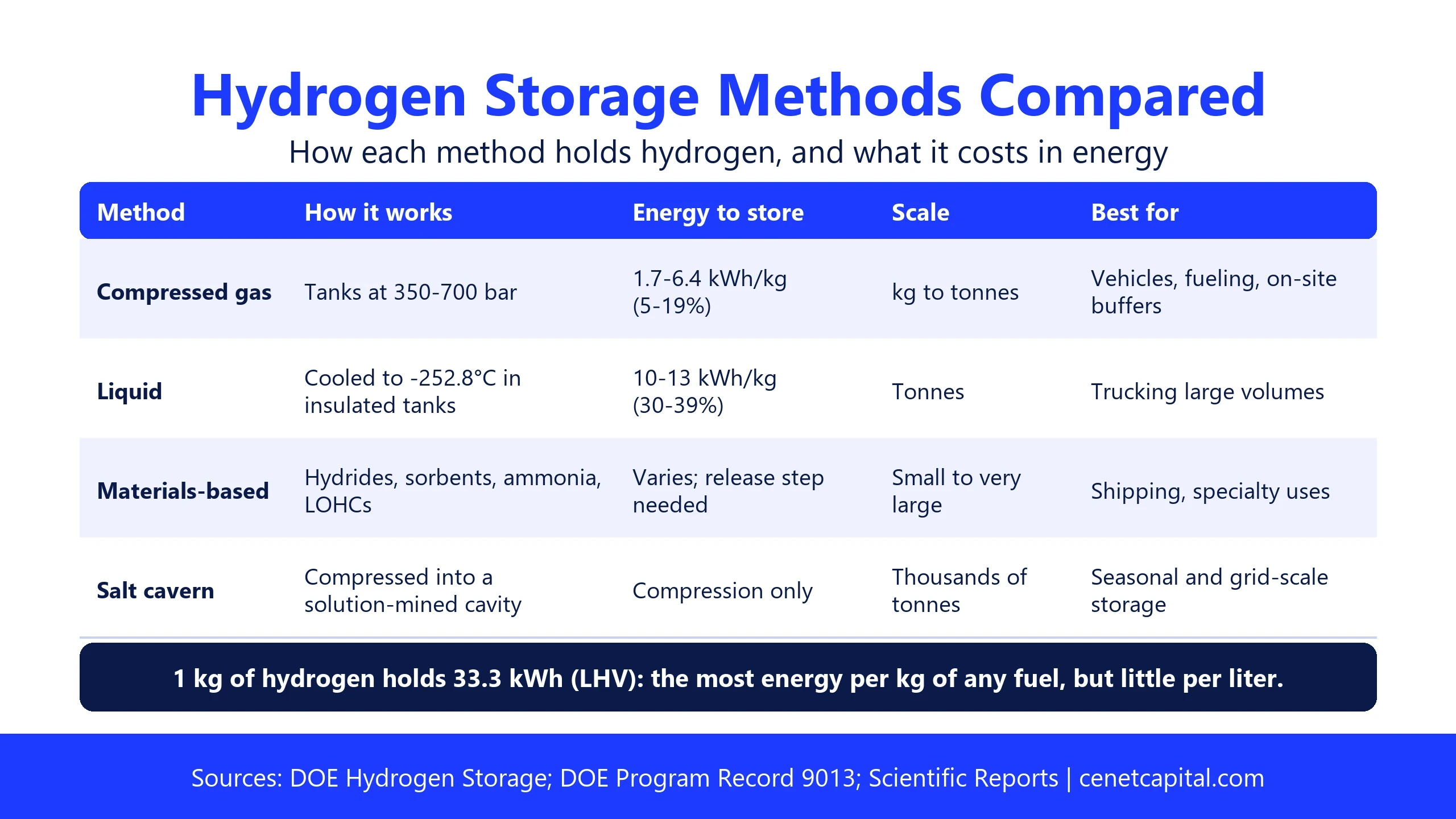 Hydrogen storage methods compared: compressed gas at 350 to 700 bar, liquid at -252.8°C, materials-based carriers and salt caverns, with the energy each takes to store