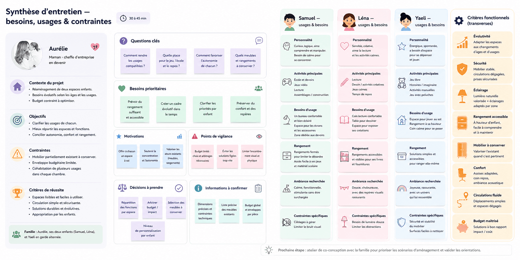 cadrage utilisateur - besoins et contraintes