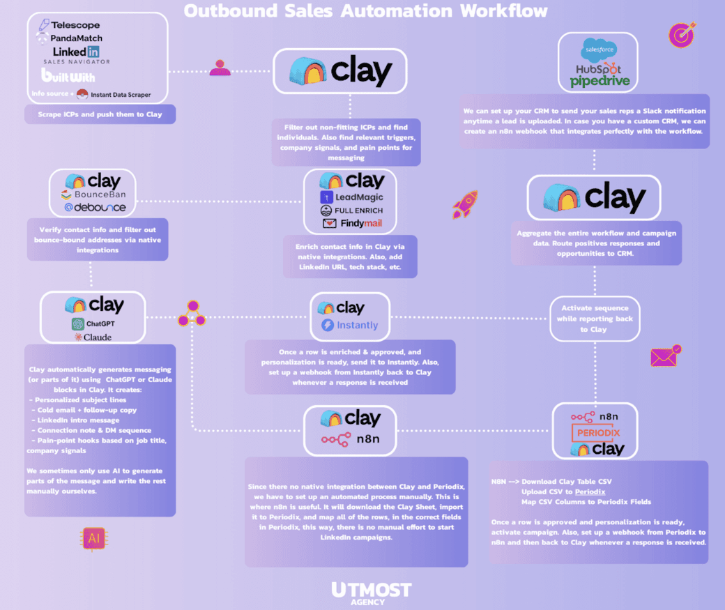 Outbound sales automation and lead generation tech stack and process