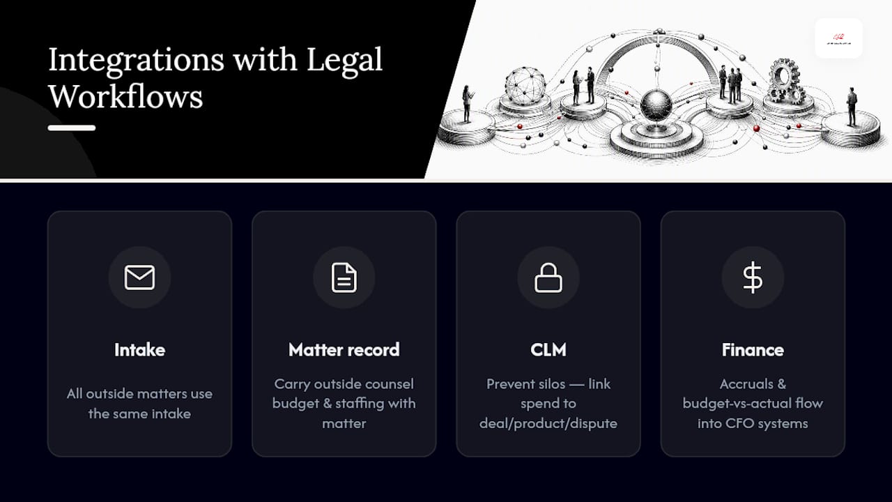 Integration With Corporate Legal Department Workflows — overview diagram