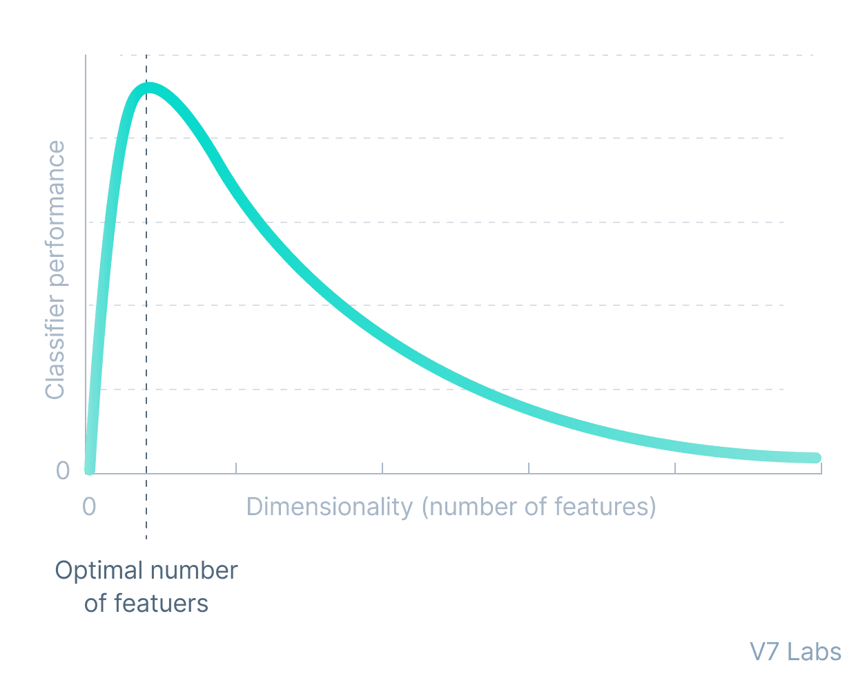 Dimensionality reduction