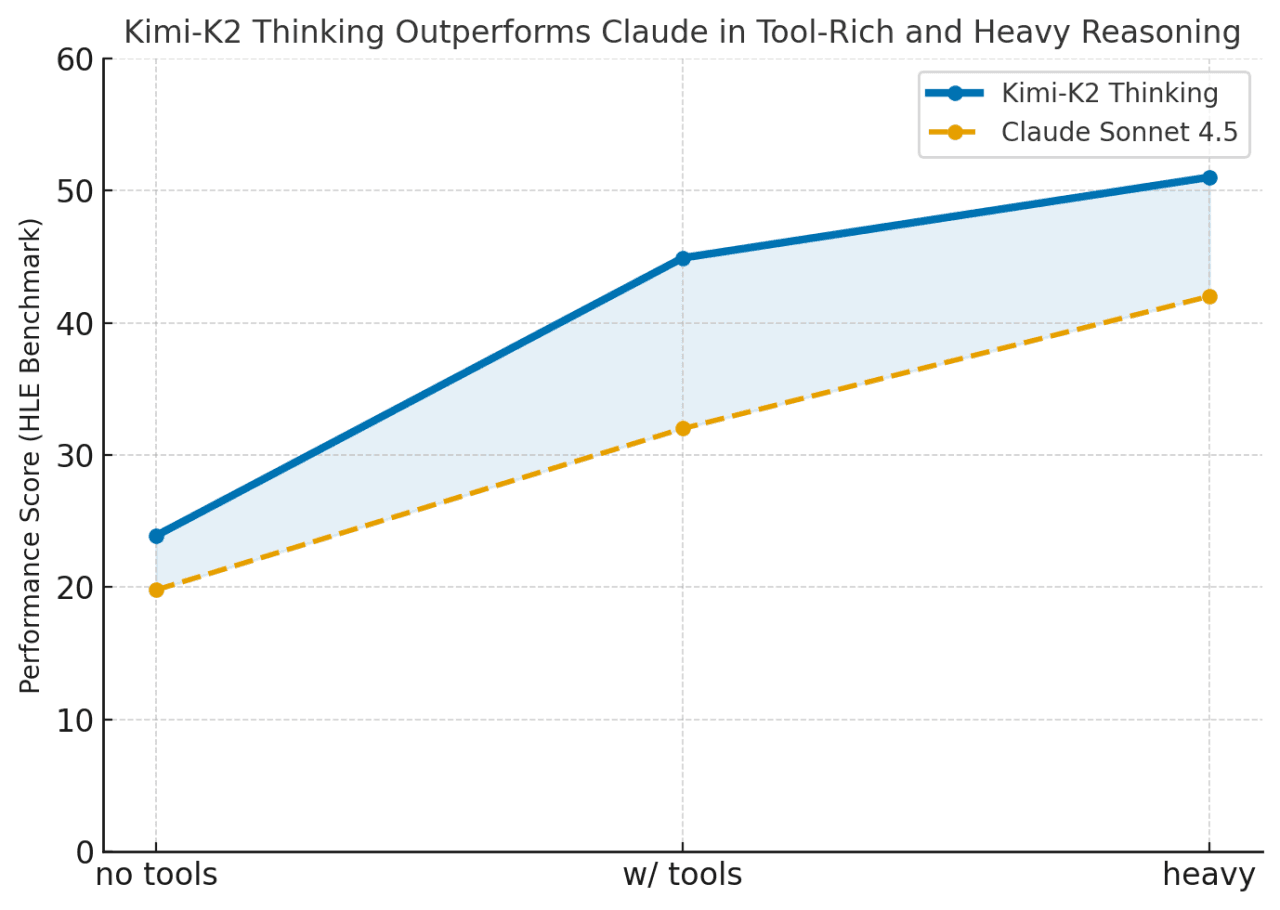 This chart uses real HLE benchmark data, showing Kimi-K2 Thinking’s clear advantage once tools are enabled and in heavy reasoning tasks, where it surpasses Claude Sonnet 4.5 by 13–9 points.