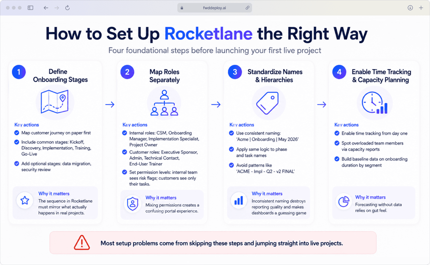 Step-by-step Rocketlane setup process diagram for customer success teams covering stages, roles, naming, and time tracking