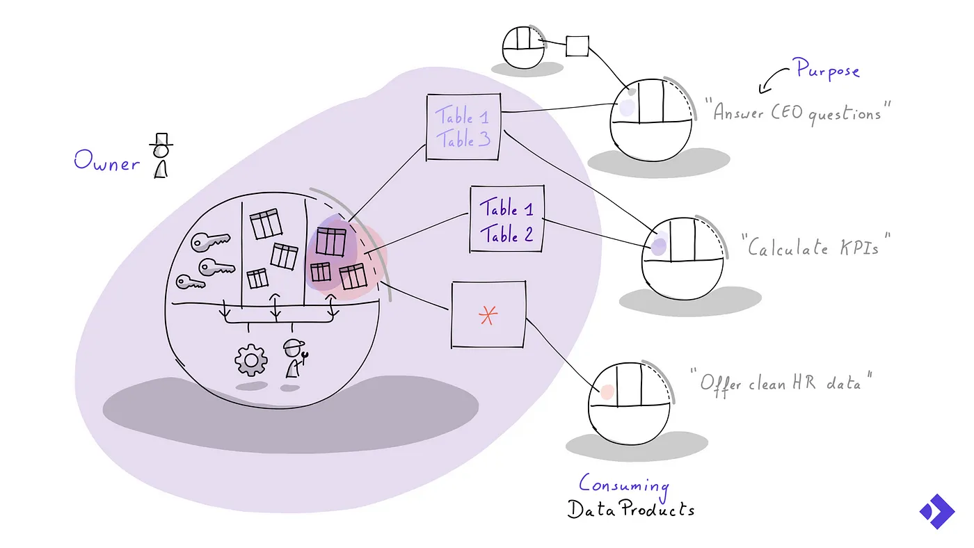 Data product portal concepts