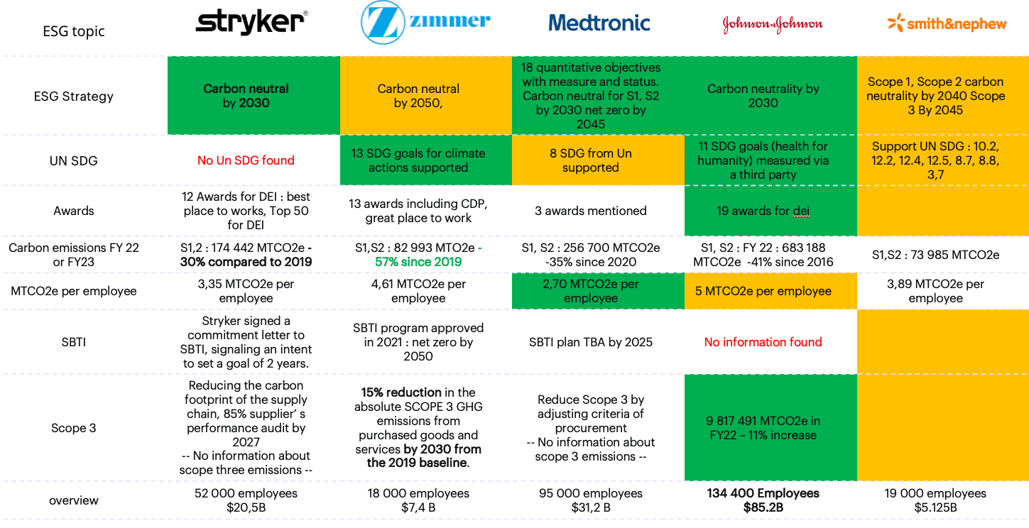 Stryker Zimmer Medtronic J&J Smith&Nephew ESG performance 2023