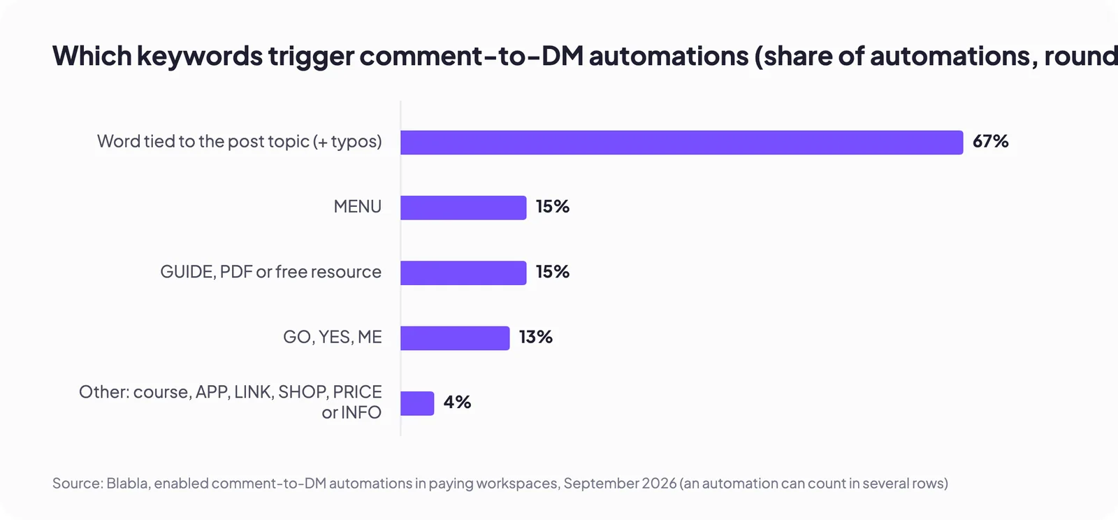 Which keywords trigger comment-to-DM automations (share of automations, rounded)
