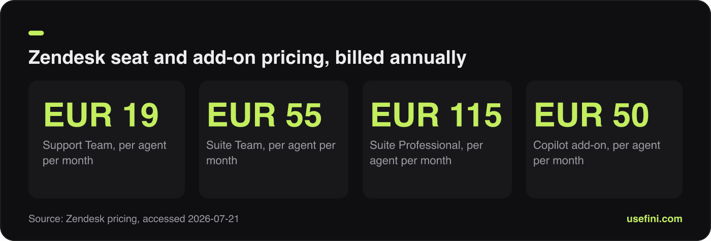 Zendesk seat pricing tiers and Copilot add-on cost for zendesk virtual agent zenify buyers in 2026