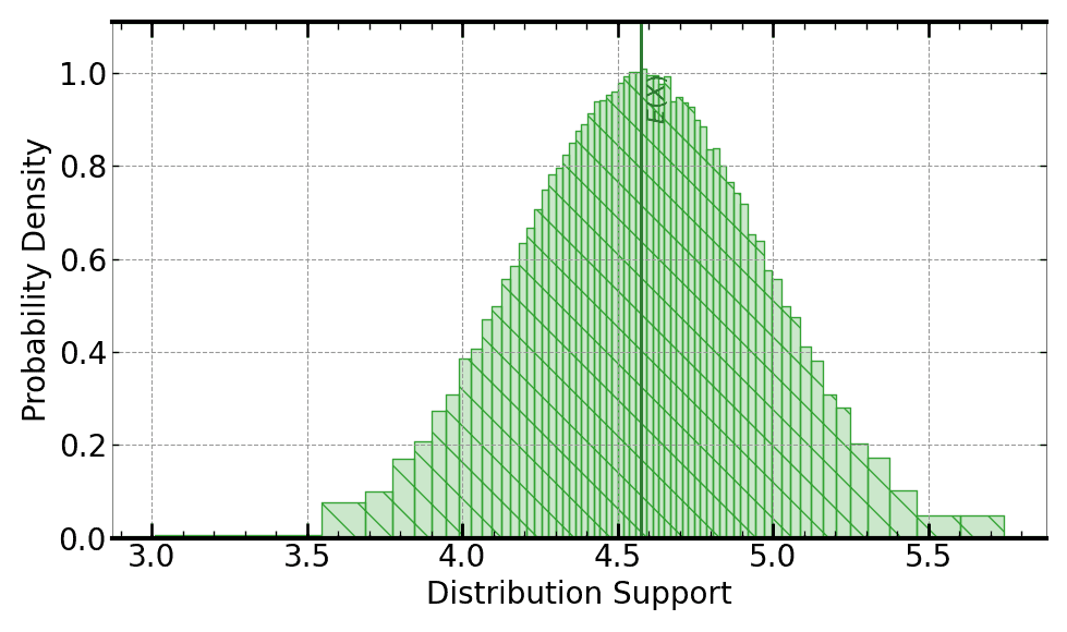 Plot of ground truth Monte Carlo to which this analysis compares the Signaloid and reduced-iteration Monte Carlo systems.