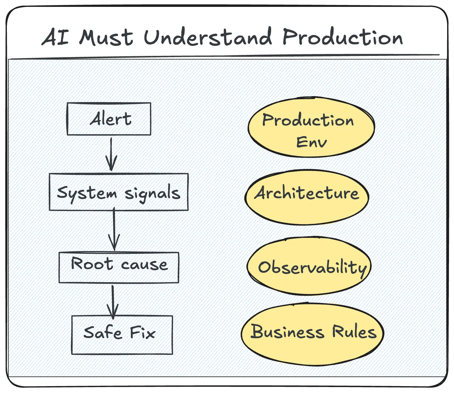 Fast Code or Fragile Systems
