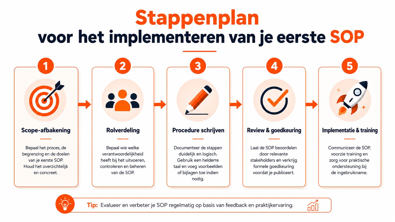 Stappenplan voor het implementeren van een eerste Standard Operating Procedure, weergegeven in vijf heldere en gestructureerde fasen.