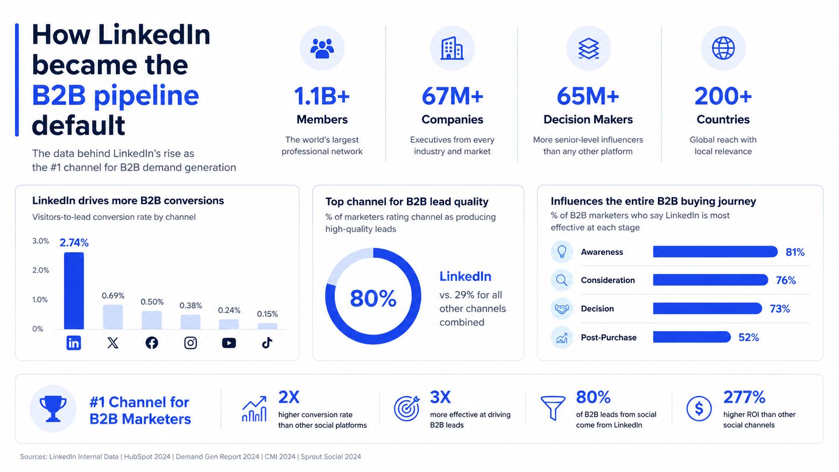An infographic showing LinkedIn's dominance as the top B2B demand generation channel through various statistics and charts.