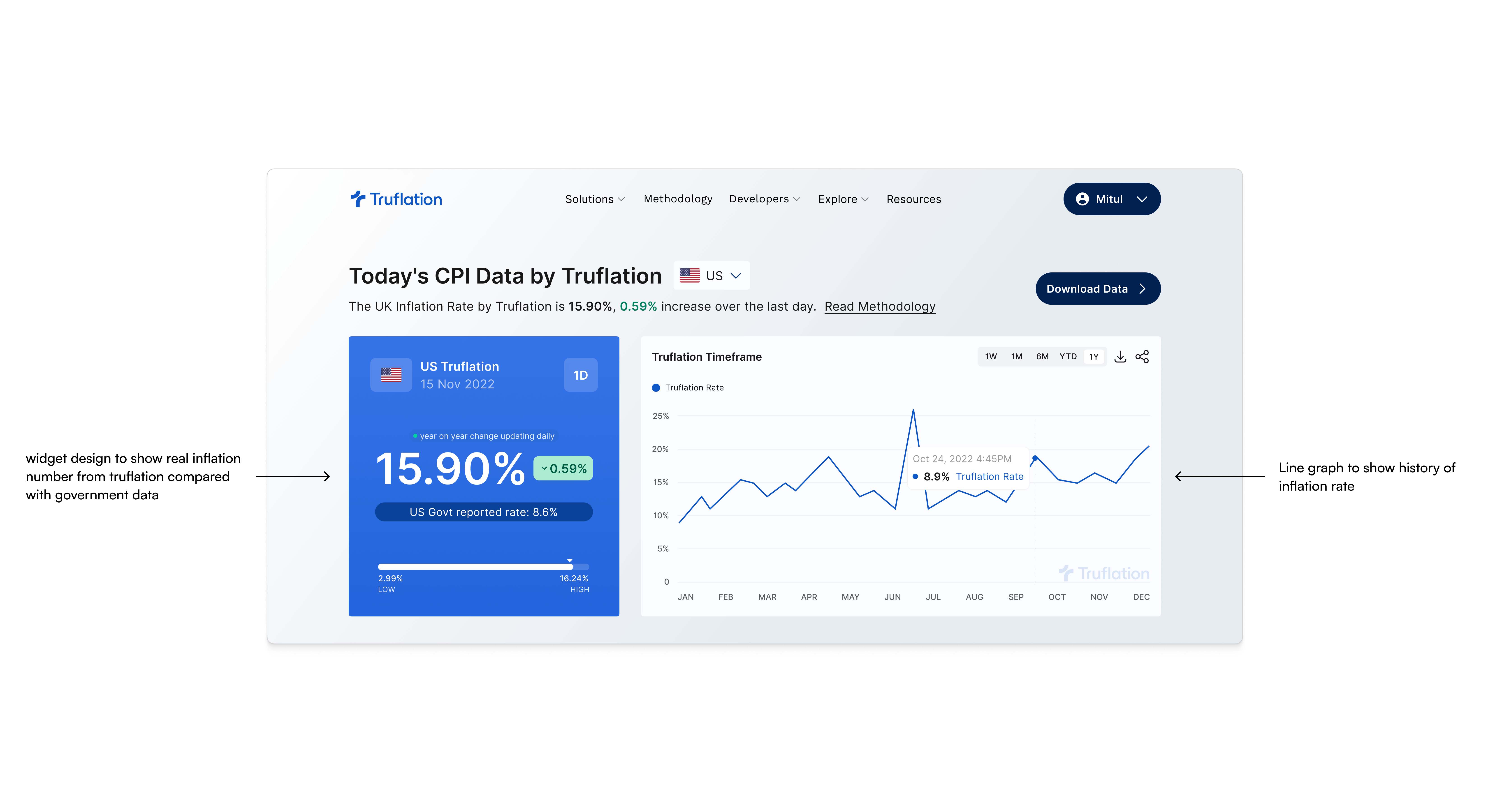 Truflation CPI dashboard with real vs government inflation rate widgets and historical time-series line chart for daily inflation tracking
