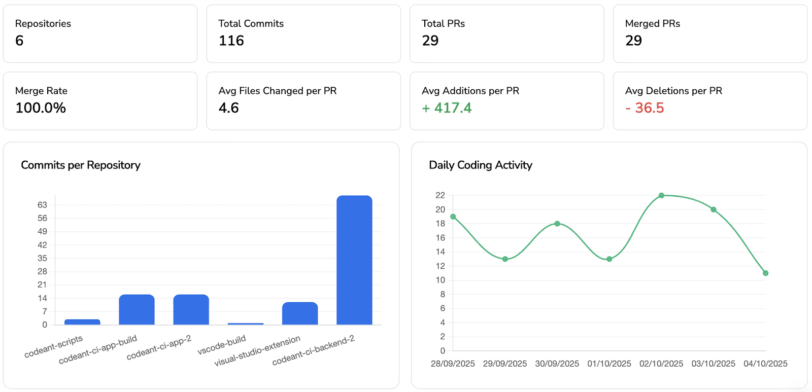 Dashboard Image: “Developer Productivity Metrics”