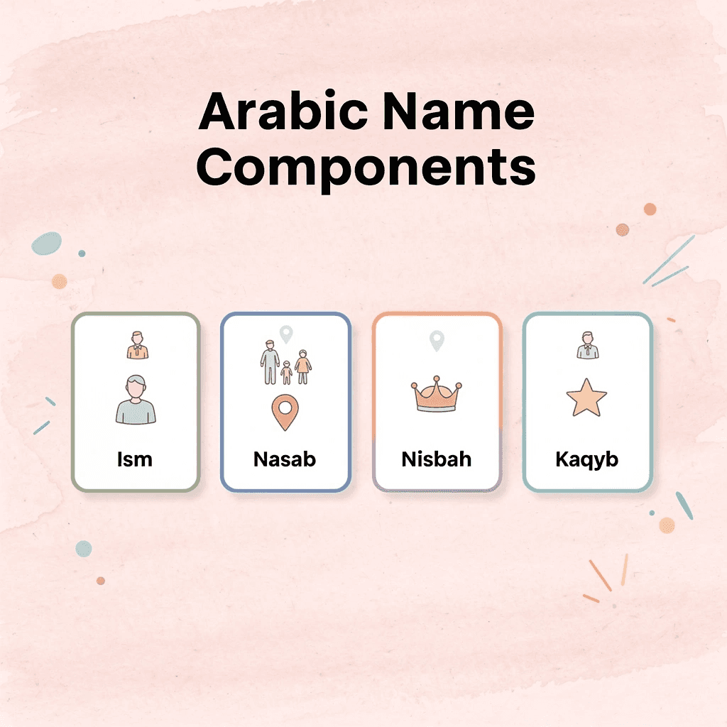 Infographic showing the five components of Arabic names