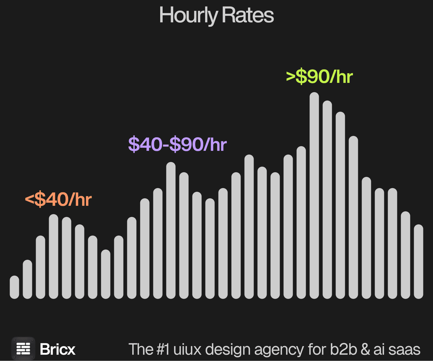 Hourly rate distribution: bands under $40, $40 to $90, above $90 per hour
