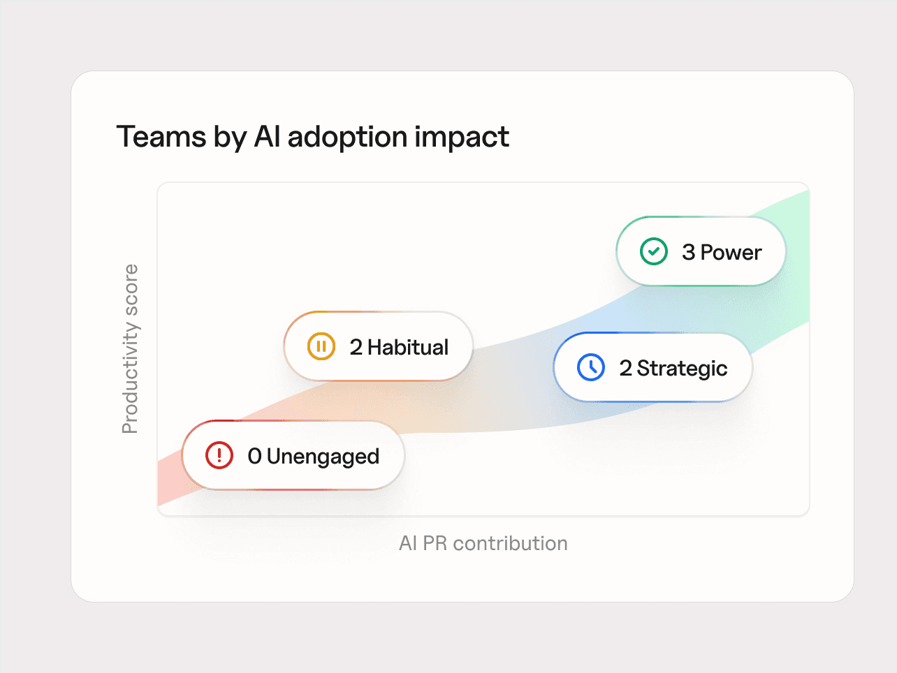 AI Adoption Impact Metrics Graph