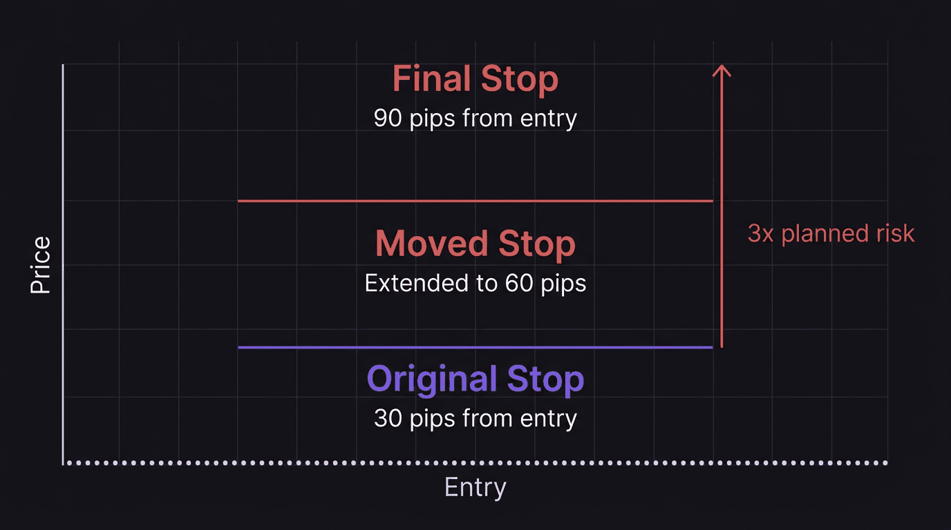 Diagram showing how a 30-pip planned stop loss becomes a 90-pip actual loss through two stop-move decisions