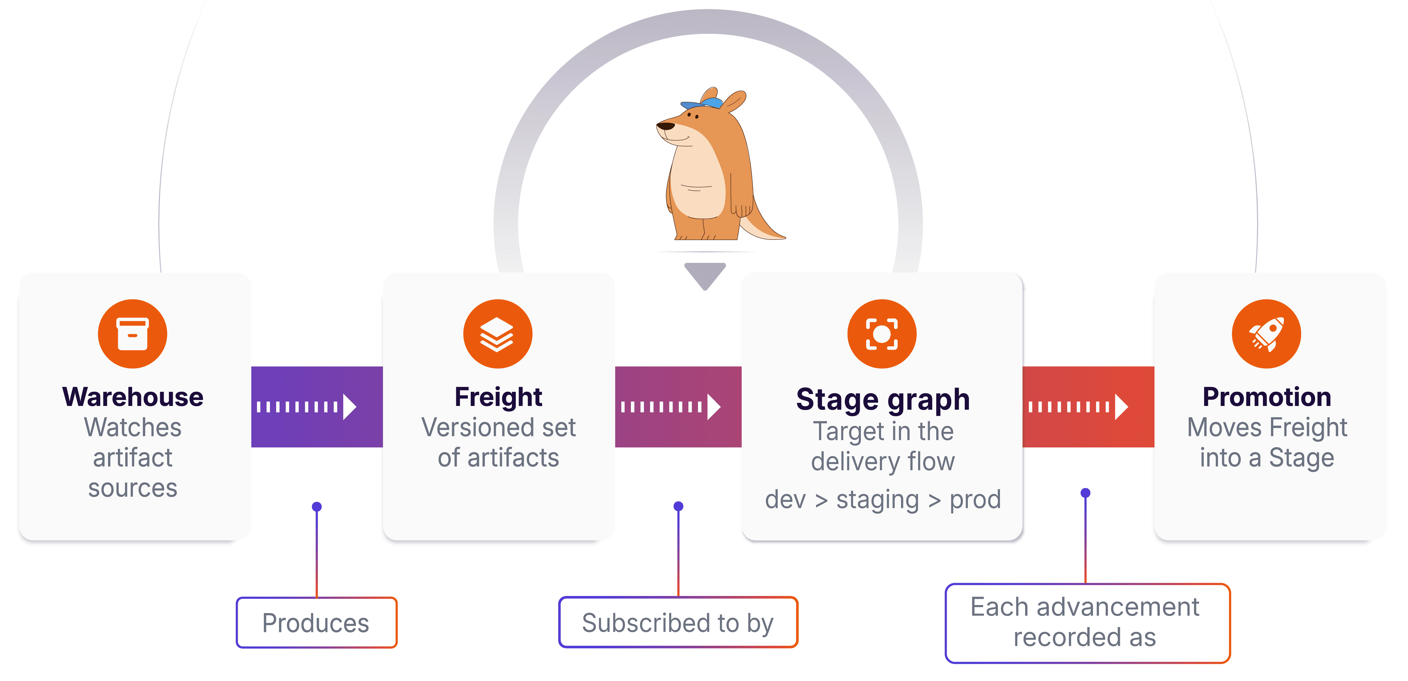 Kargo Core Concepts: Warehouse, Freight, Stage, Promotion