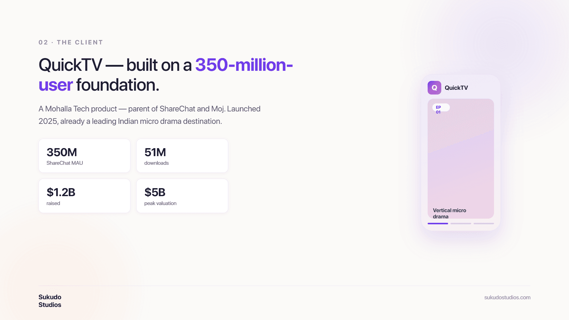 "Client overview slide — QuickTV, a Mohalla Tech product built on a 350-million-user foundation, with stat cards: 350M ShareChat MAU, 51M downloads, $1.2B raised, $5B peak valuation, alongside a vertical micro drama phone mockup."