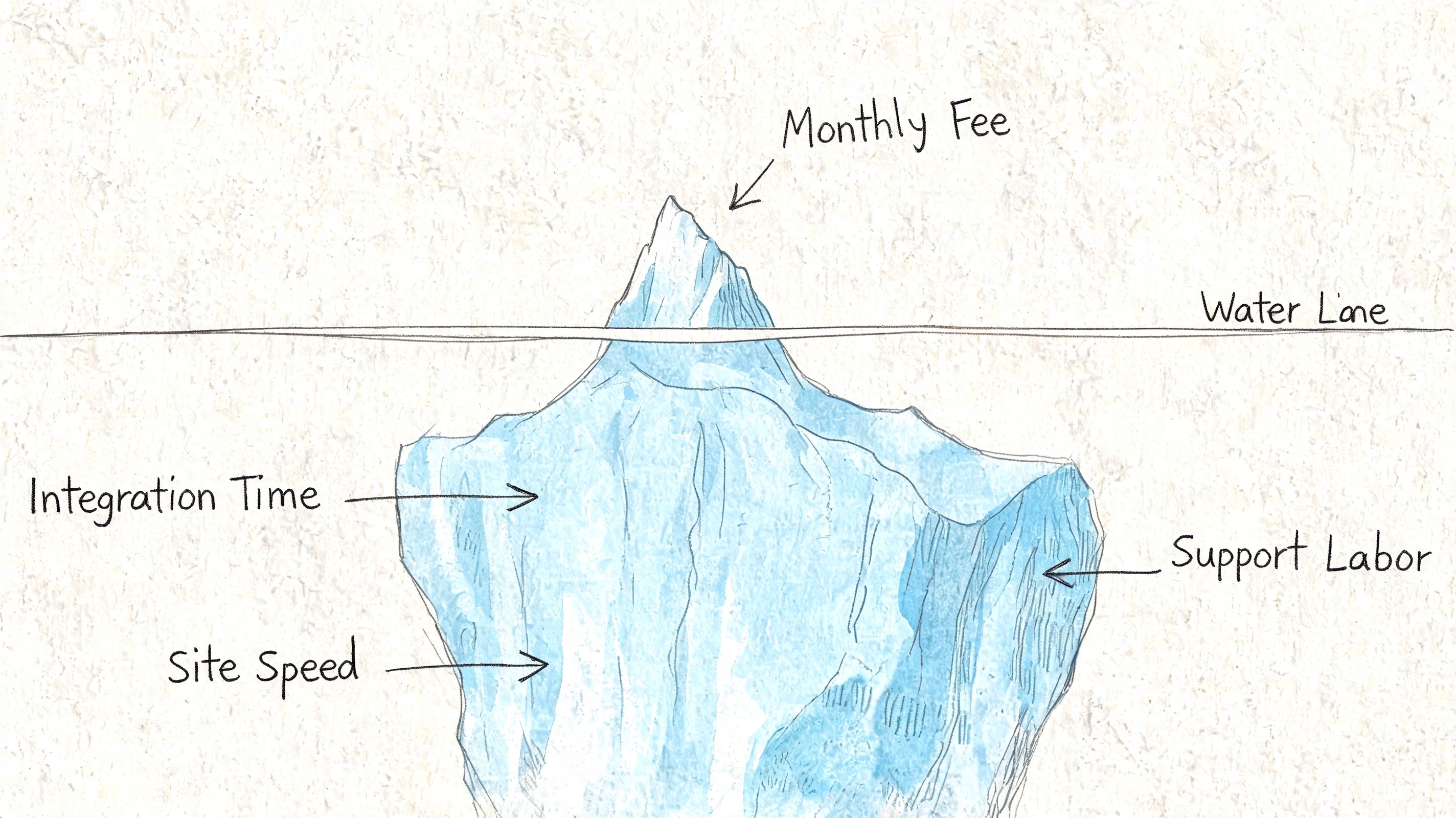 An iceberg illustration showing how visible monthly fees hide deeper hidden costs like integration time and labor.