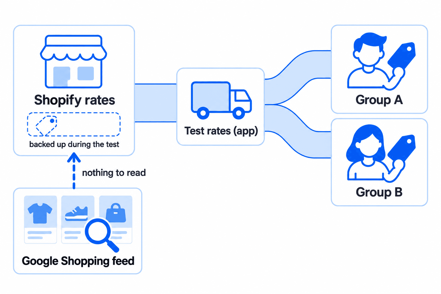 While the test runs, checkout shows app rates but an automatic sync finds nothing where the native rate was