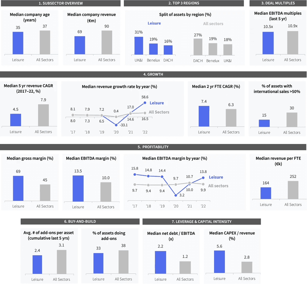 Two pie charts compare US investor dominance. Left chart: 85% US, 8% Europe, 4% Canada by EV managed. Right chart: 79% US, 11% Europe, 6% Canada by count.