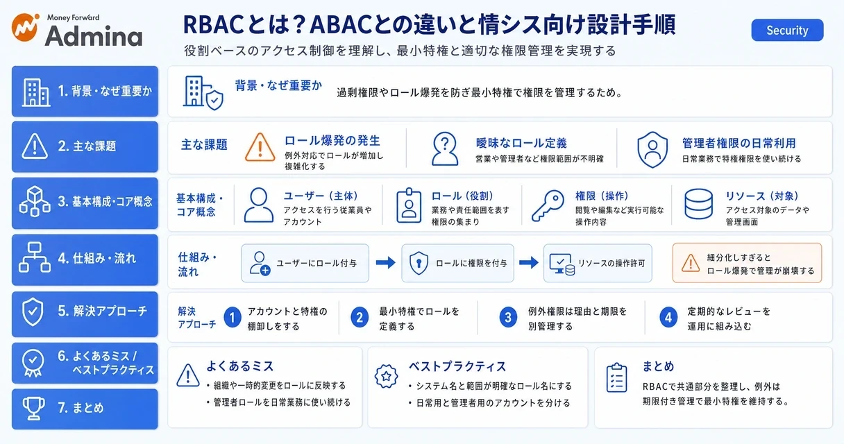 RBAC（役割ベースアクセス制御）の概念やABACとの違い、情報システム部門におけるアクセス権限の棚卸しと具体的な設計手順を整理して解説するインフォグラフィック。