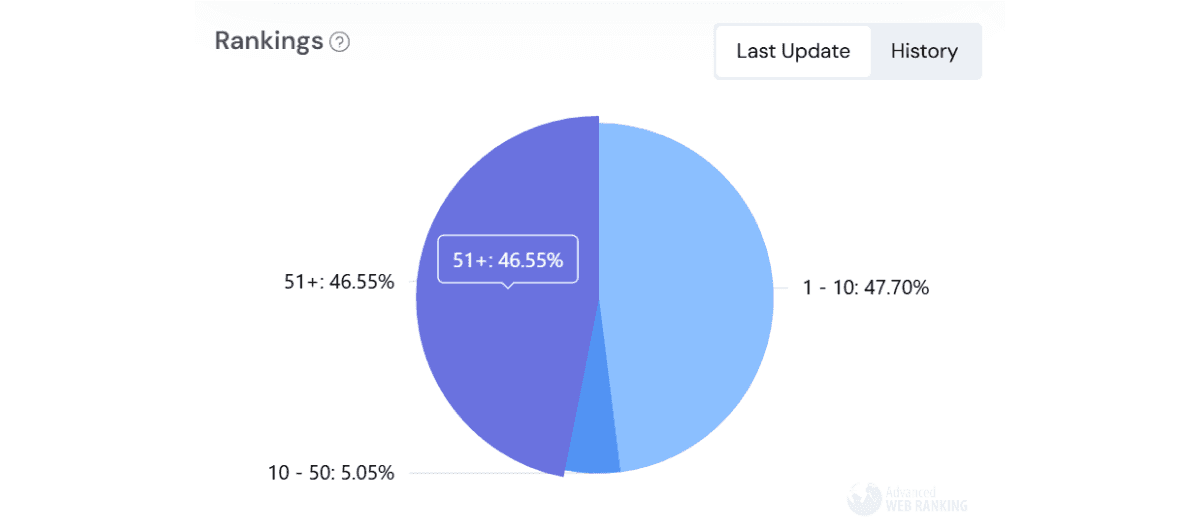  Advanced Web Ranking Google AI Overview tool 