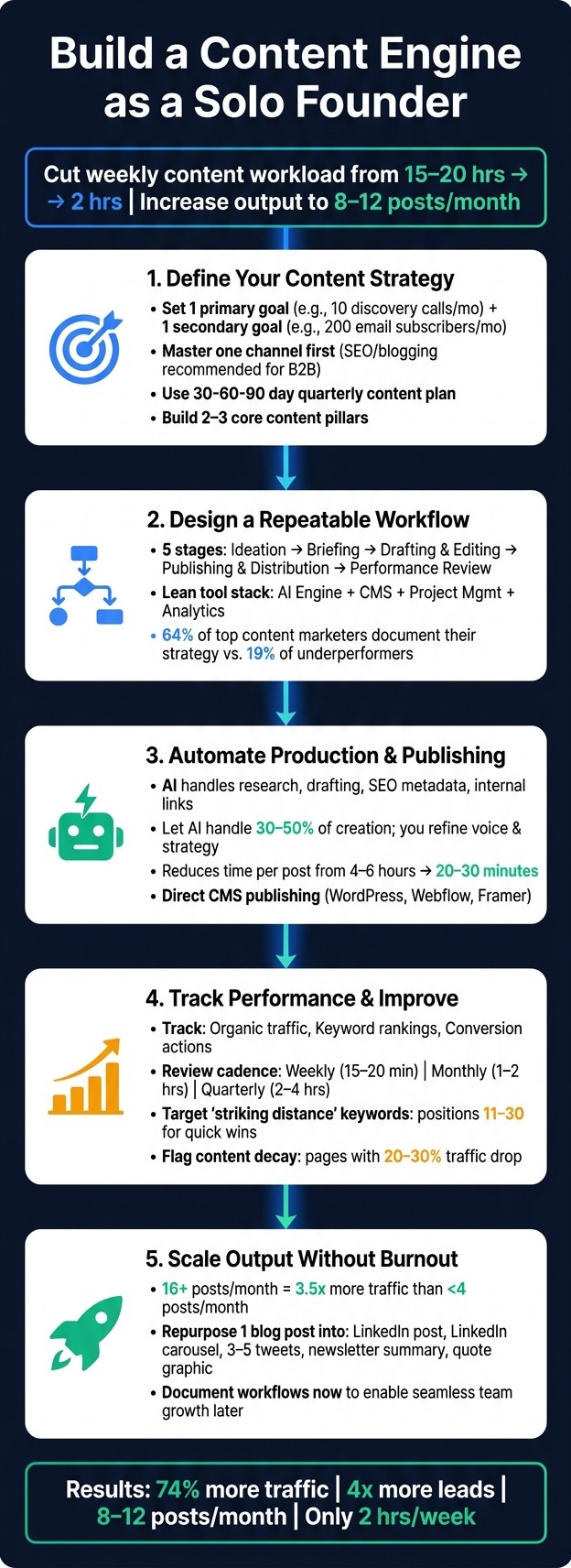 How to Build a Content Engine as a Solo Founder: 5-Step System