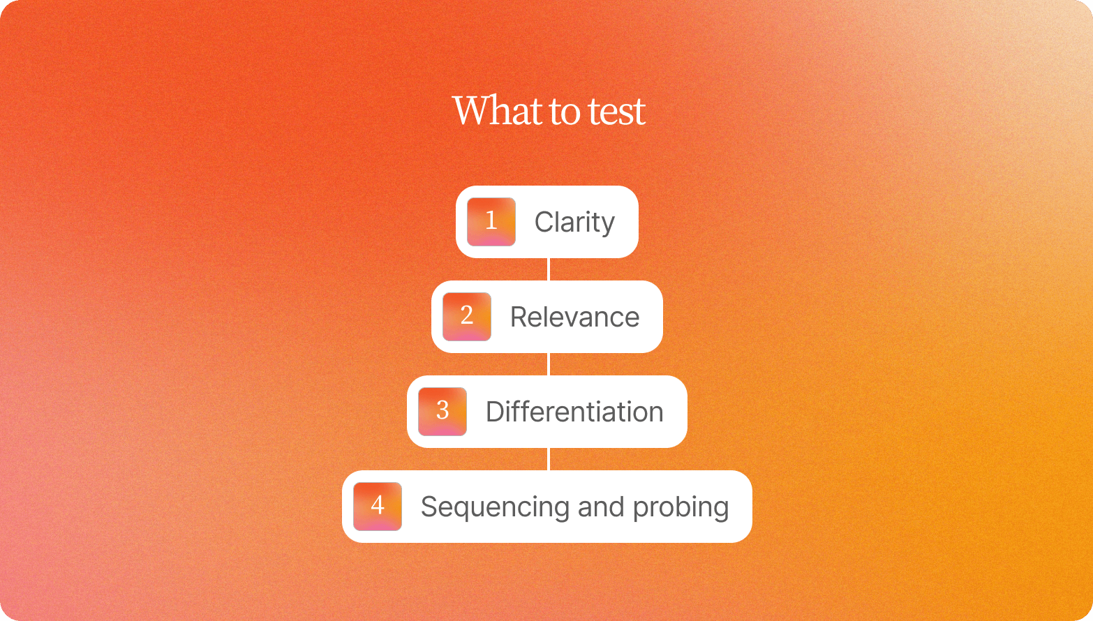 Alt text: "Numbered list titled What to Test showing four criteria: clarity, relevance, differentiation, and sequencing and probing"