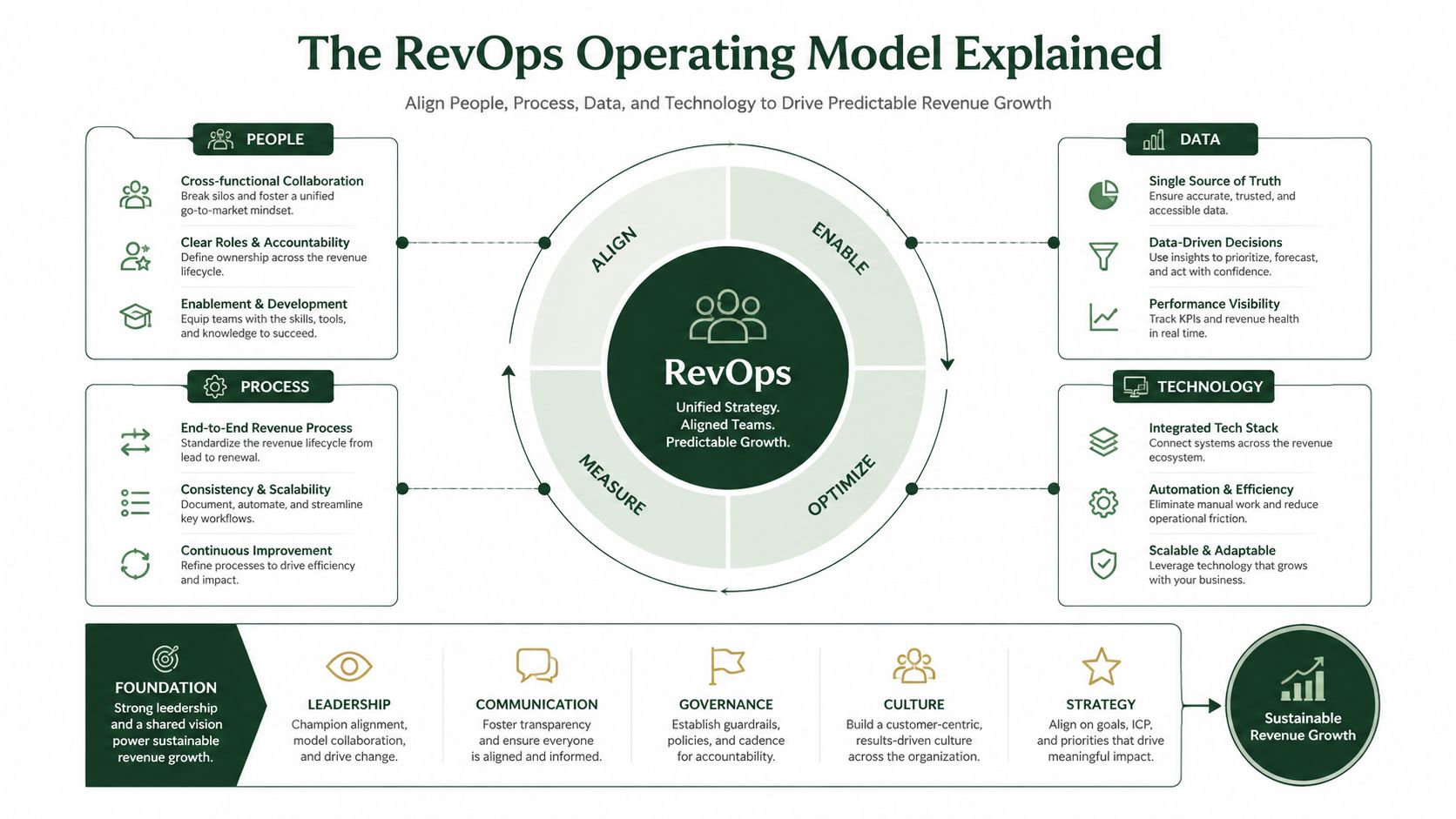 A diagram illustrating the RevOps operating model with core components for aligning people, process, data, and technology.