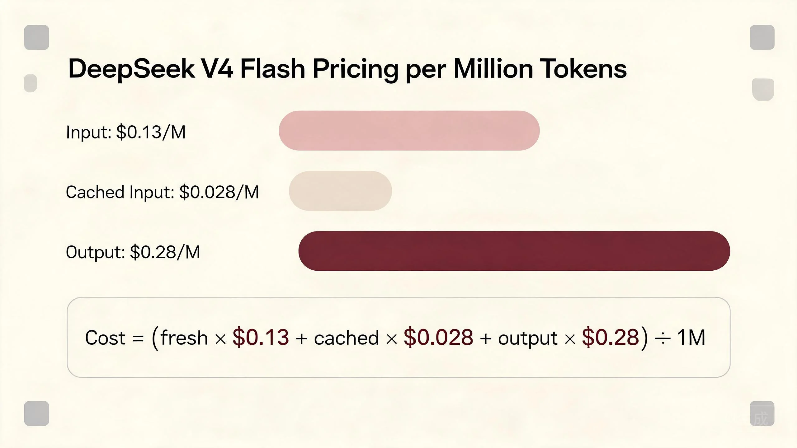 Bar chart comparing DeepSeek V4 Flash pricing: input $0.13/M, cached input $0.028/M, and output $0.28/M per million tokens