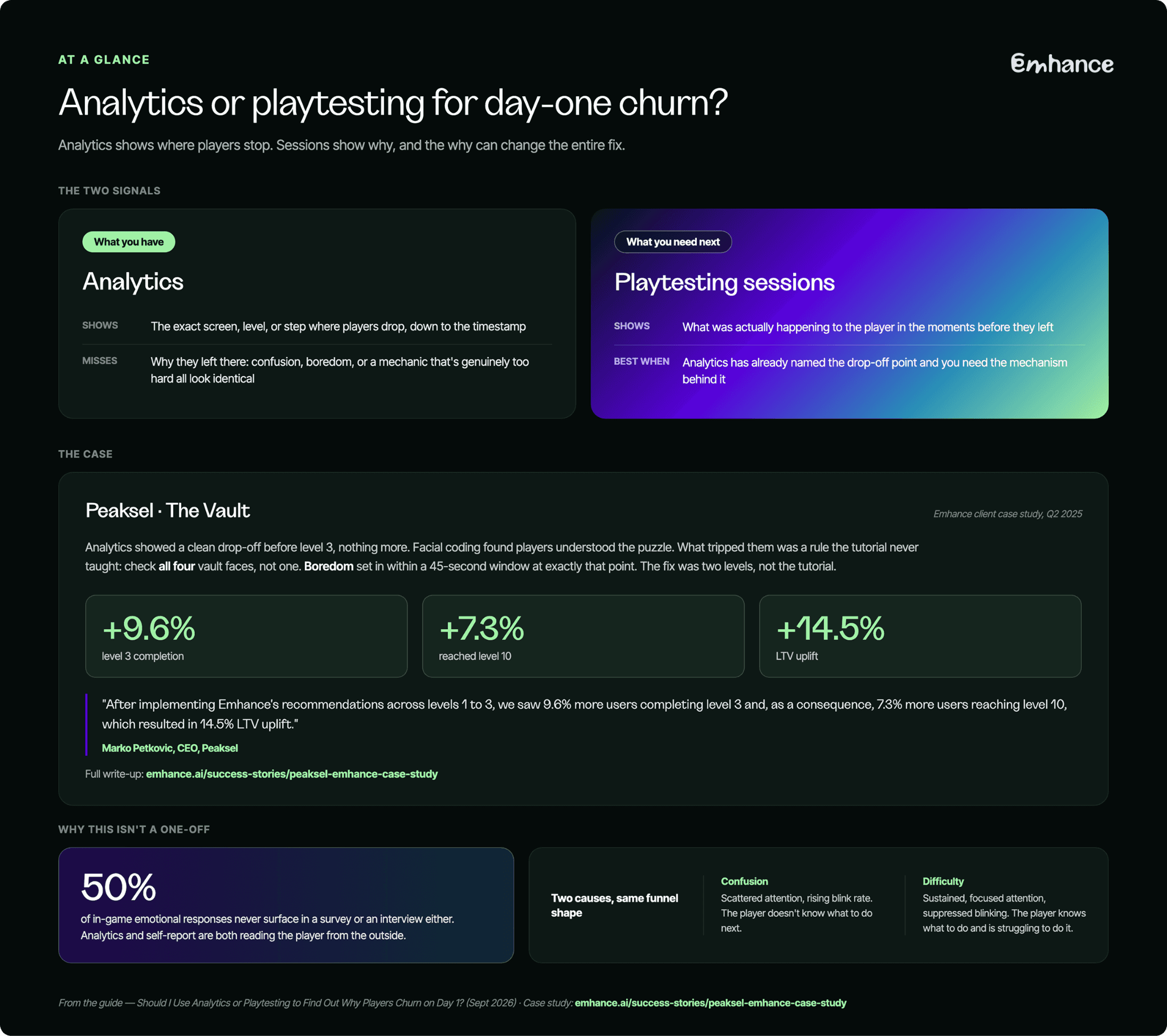 Analytics or playtesting for day-one churn?